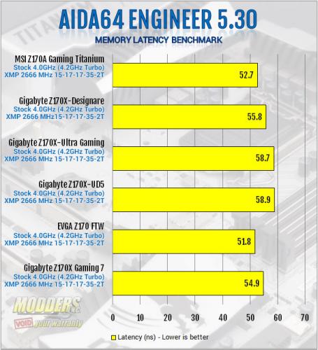 MSI Z170A Gaming Titanium AIDA64 Memory Benchmark