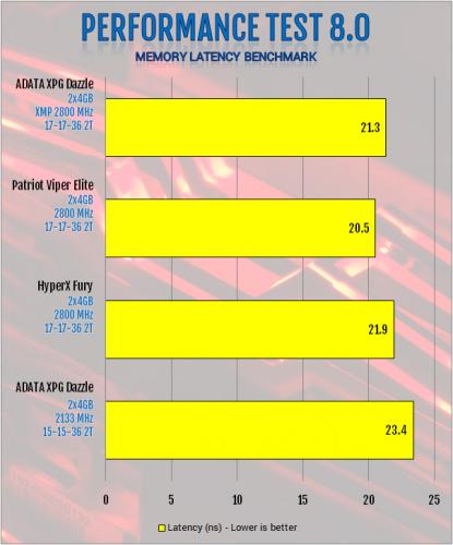 ADATA XPG Dazzle 2800MHz CL17 2x8GB DDR4 Review: Razzle-Dazzle Without The Hassle ADATA, dazzle, ddr4, sk hynix, xpg 4