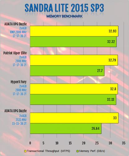 ADATA XPG Dazzle 2800MHz CL17 2x8GB DDR4 Review: Razzle-Dazzle Without The Hassle ADATA, dazzle, ddr4, sk hynix, xpg 5