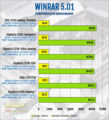 MSI Z170A Gaming Titanium WinRAR Benchmark