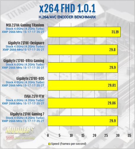 MSI Z170A Gaming Titanium X264 Benchmark