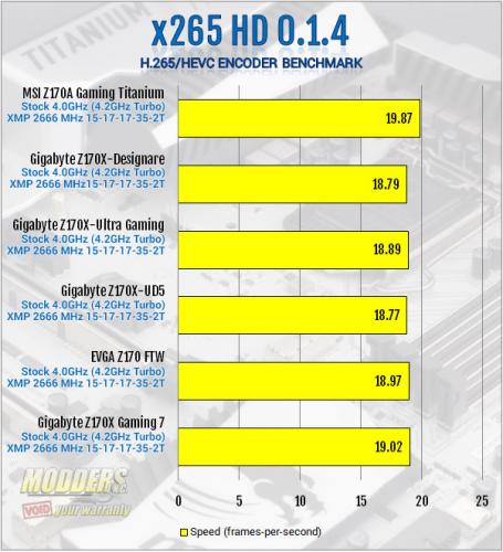 MSI Z170A Gaming Titanium X265 Benchmark