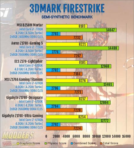 MSI B250M Mortar 3DMark Firestrike Benchmark