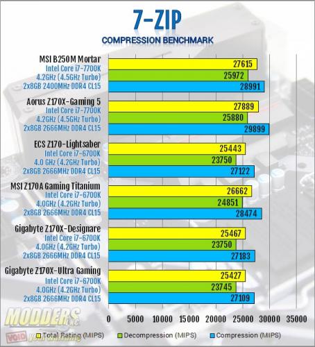 MSI B250M Mortar 7zip Benchmark