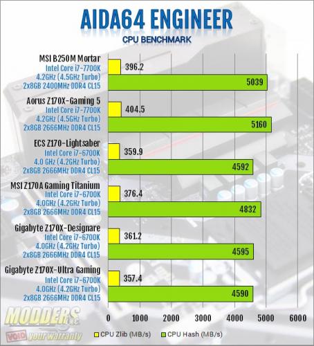 MSI B250M Mortar CPU Benchmark