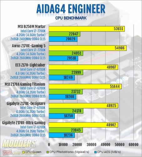 MSI B250M Mortar CPU Benchmark