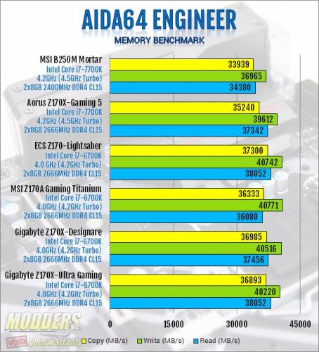 MSI B250M Mortar Memory Benchmark