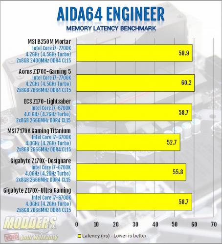 MSI B250M Mortar Memory Benchmark