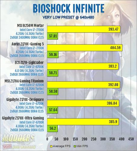 MSI B250M Mortar Bioshock Low Settings Benchmark