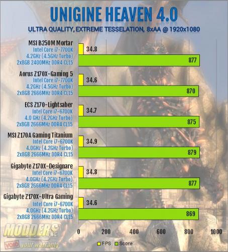 MSI B250M Mortar Unigine Heaven Benchmark