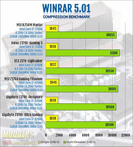 MSI B250M Mortar WinRAR Benchmark