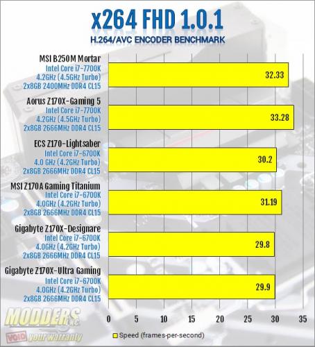 MSI B250M Mortar x264 Benchmark