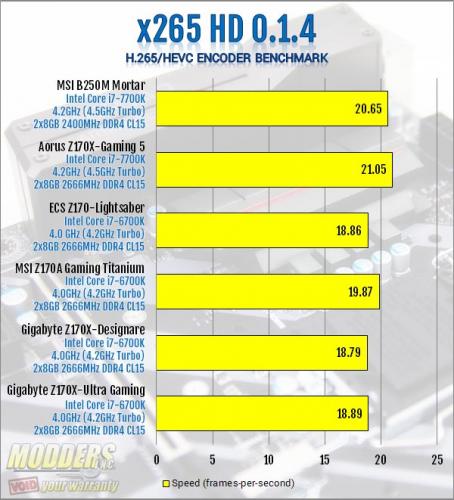 MSI B250M Mortar x265 Benchmark