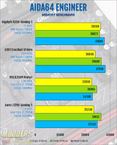 Gigabyte AB350-Gaming 3 Motherboard Review: Fun and Flexibility ab350-gaming 3, ATX, B350, CrossFire, Gaming, Gigabyte, ryzen 5