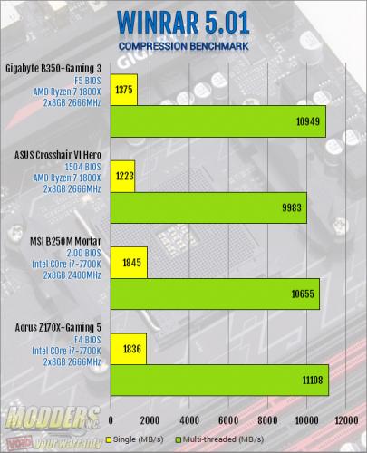 Gigabyte AB350-Gaming 3 Motherboard Review: Fun and Flexibility ab350-gaming 3, ATX, B350, CrossFire, Gaming, Gigabyte, ryzen 13