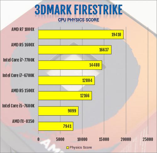 AMD R5 1600X 6-Core and R5 1500X 4-Core AM4 CPU Review 1500x, 1600x, am4, CPU, processor, ryzen, ryzen 5 13