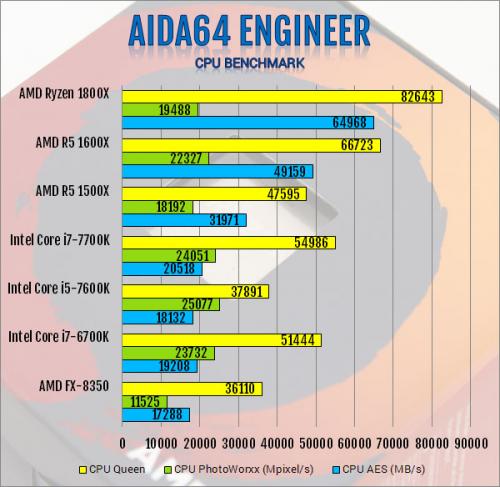 AMD R5 1600X 6-Core and R5 1500X 4-Core AM4 CPU Review 1500x, 1600x, am4, CPU, processor, ryzen, ryzen 5 3