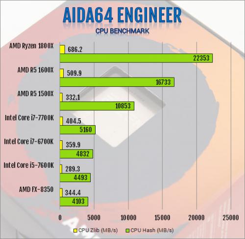 AMD R5 1600X 6-Core and R5 1500X 4-Core AM4 CPU Review 1500x, 1600x, am4, CPU, processor, ryzen, ryzen 5 4