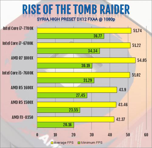 AMD R5 1600X 6-Core and R5 1500X 4-Core AM4 CPU Review 1500x, 1600x, am4, CPU, processor, ryzen, ryzen 5 16