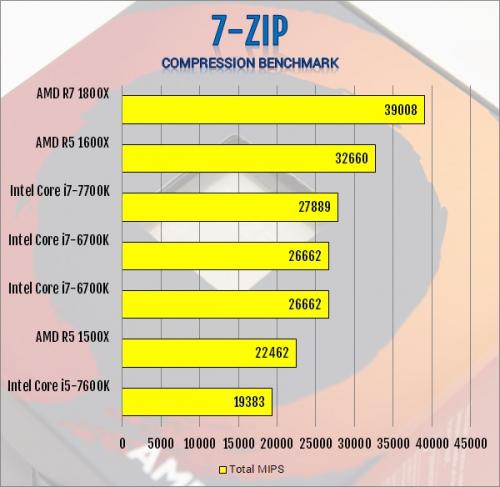 AMD R5 1600X 6-Core and R5 1500X 4-Core AM4 CPU Review 1500x, 1600x, am4, CPU, processor, ryzen, ryzen 5 12