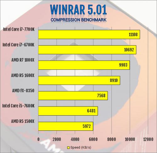 AMD R5 1600X 6-Core and R5 1500X 4-Core AM4 CPU Review 1500x, 1600x, am4, CPU, processor, ryzen, ryzen 5 11