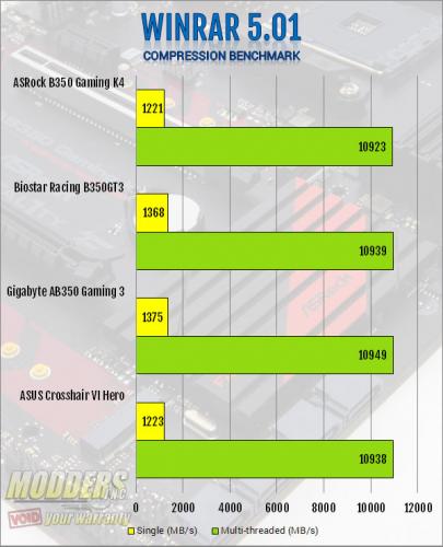 ASRock AB350 Gaming K4 AM4 Motherboard Review ASRock, B350, Motherboard, ryzen 10