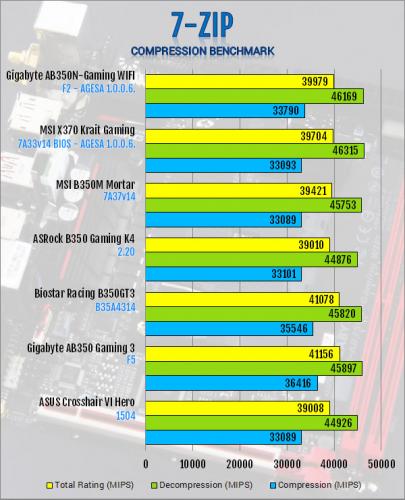 Gigabyte AB350N-Gaming WIFI AM4 Motherboard Review B350, Gigabyte, Mini-ITX 11