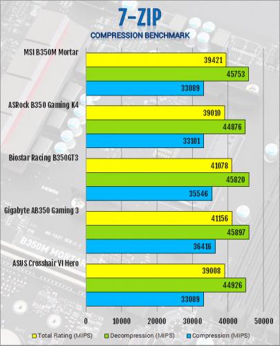 MSI B350M Mortar AM4 Motherboard Review AMD, B350, MSI, ryzen 12