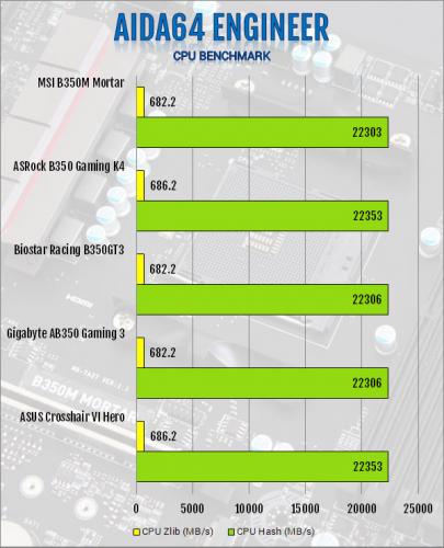 MSI B350M Mortar AM4 Motherboard Review AMD, B350, MSI, ryzen 2