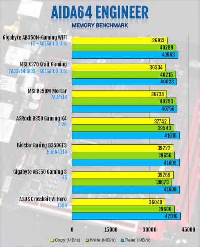 Gigabyte AB350N-Gaming WIFI AM4 Motherboard Review B350, Gigabyte, Mini-ITX 6