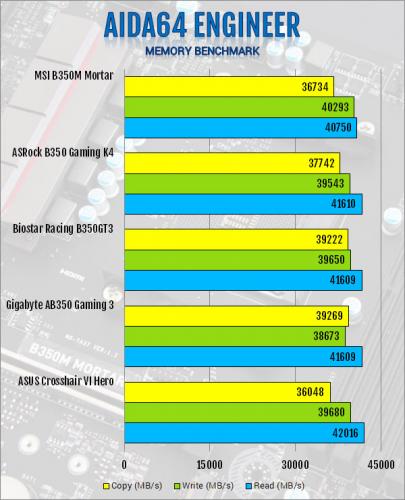 MSI B350M Mortar AM4 Motherboard Review AMD, B350, MSI, ryzen 5