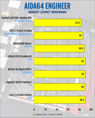 Gigabyte AB350N-Gaming WIFI AM4 Motherboard Review B350, Gigabyte, Mini-ITX 5