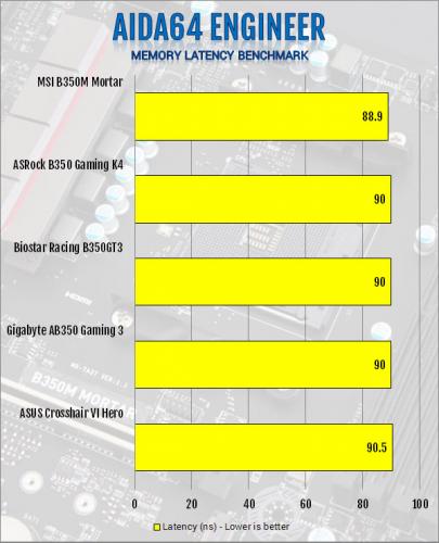 MSI B350M Mortar AM4 Motherboard Review AMD, B350, MSI, ryzen 6