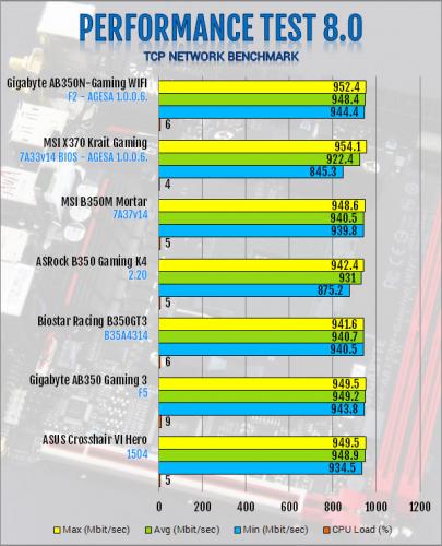 Gigabyte AB350N-Gaming WIFI AM4 Motherboard Review B350, Gigabyte, Mini-ITX 7