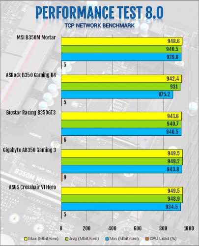 MSI B350M Mortar AM4 Motherboard Review AMD, B350, MSI, ryzen 7