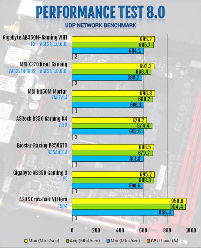 Gigabyte AB350N-Gaming WIFI AM4 Motherboard Review B350, Gigabyte, Mini-ITX 8