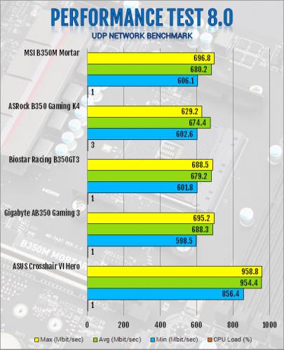 MSI B350M Mortar AM4 Motherboard Review AMD, B350, MSI, ryzen 8