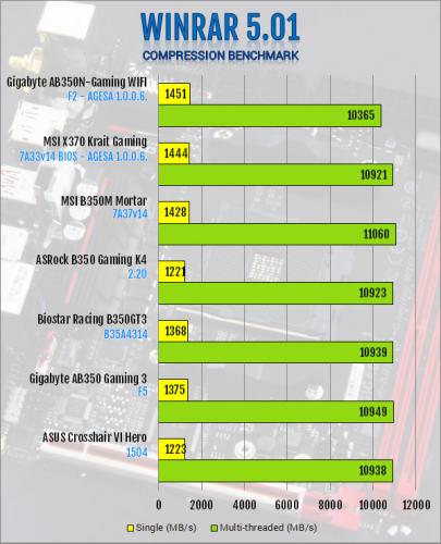 Gigabyte AB350N-Gaming WIFI AM4 Motherboard Review B350, Gigabyte, Mini-ITX 12