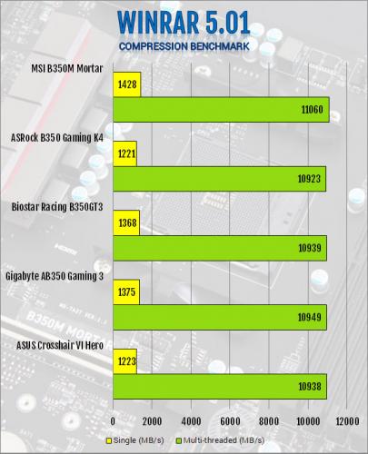 MSI B350M Mortar AM4 Motherboard Review AMD, B350, MSI, ryzen 13