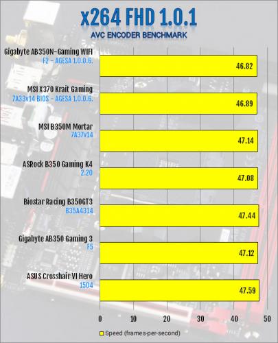 Gigabyte AB350N-Gaming WIFI AM4 Motherboard Review B350, Gigabyte, Mini-ITX 8