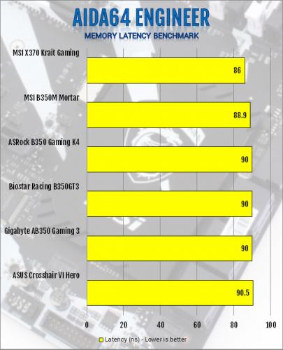 MSI X370 Krait Gaming AM4 Motherboard Review am4, Motherboard, MSI, X370 5