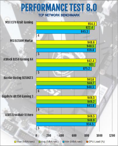 MSI X370 Krait Gaming AM4 Motherboard Review am4, Motherboard, MSI, X370 7