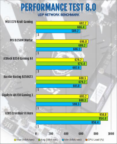 MSI X370 Krait Gaming AM4 Motherboard Review am4, Motherboard, MSI, X370 8