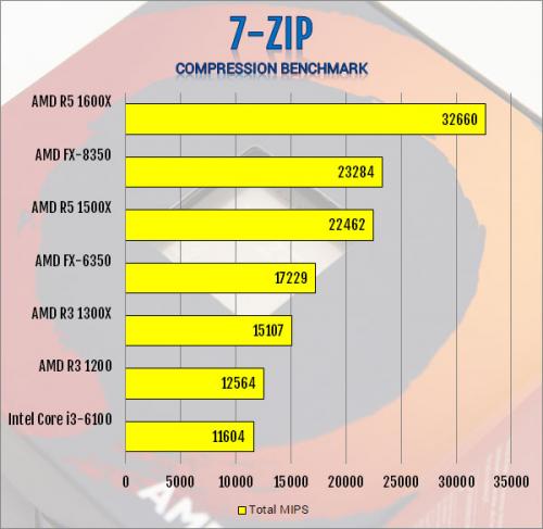 AMD Ryzen 3 1300X and Ryzen 3 1200 AM4 CPU Review AMD, B350, CPU, processor, Ryzen 3, X370 9