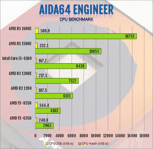 AMD Ryzen 3 1300X and Ryzen 3 1200 AM4 CPU Review AMD, B350, CPU, processor, Ryzen 3, X370 3