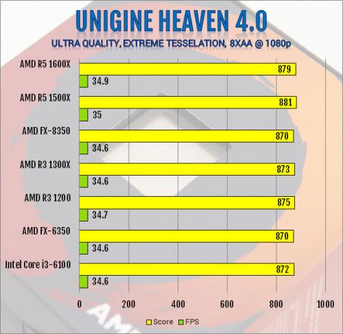 AMD Ryzen 3 1300X and Ryzen 3 1200 AM4 CPU Review AMD, B350, CPU, processor, Ryzen 3, X370 12