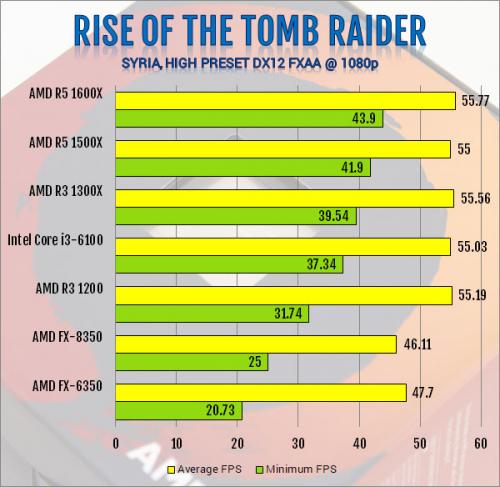 AMD Ryzen 3 1300X and Ryzen 3 1200 AM4 CPU Review AMD, B350, CPU, processor, Ryzen 3, X370 13