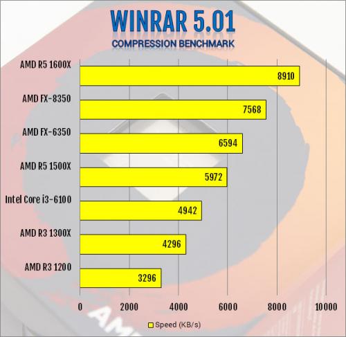 AMD Ryzen 3 1300X and Ryzen 3 1200 AM4 CPU Review AMD, B350, CPU, processor, Ryzen 3, X370 10