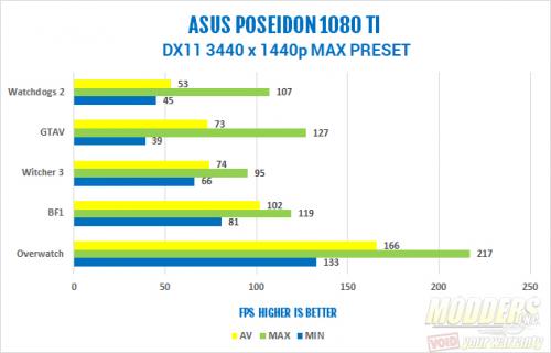 ASUS ROG Poseidon GTX 1080 Ti 11G Video Card Review 1080, 1080 Ti, ASUS, Graphics Card, gtx 1080 ti, Liquid Cooling, pascal, Poseidon, Video Card 3