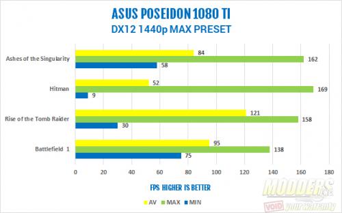 ASUS ROG Poseidon GTX 1080 Ti 11G Video Card Review 1080, 1080 Ti, ASUS, Graphics Card, gtx 1080 ti, Liquid Cooling, pascal, Poseidon, Video Card 6